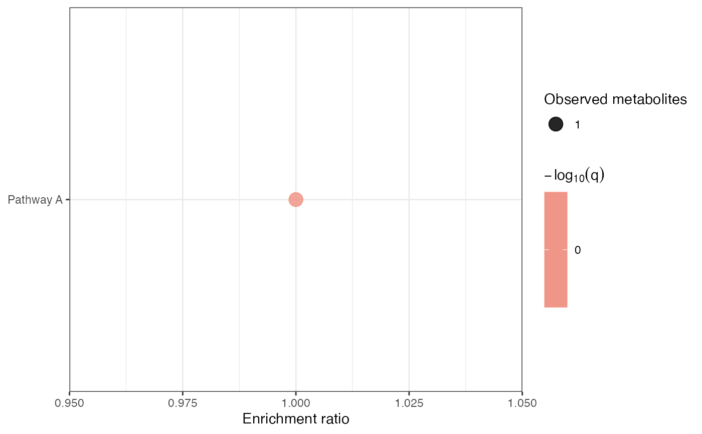 Bubble plot summarizing pathway enrichment from mechanism-linked metabolites.