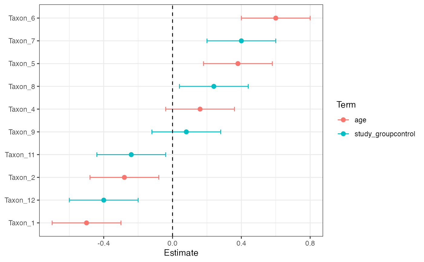 Forest plot of longitudinal mixed-effect estimates for top taxa.