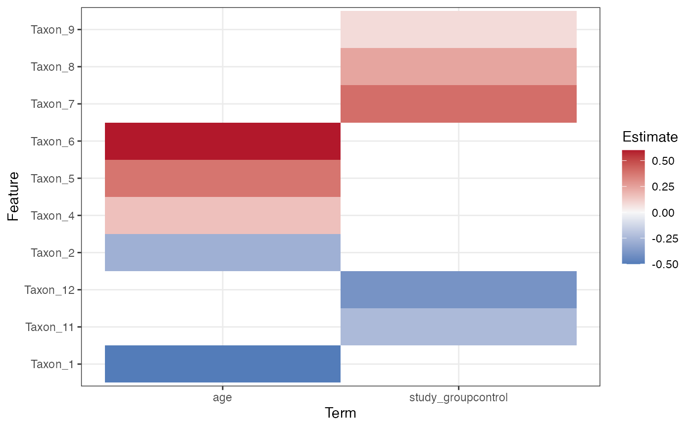 Heatmap of longitudinal mixed-effect estimates across features and model terms.
