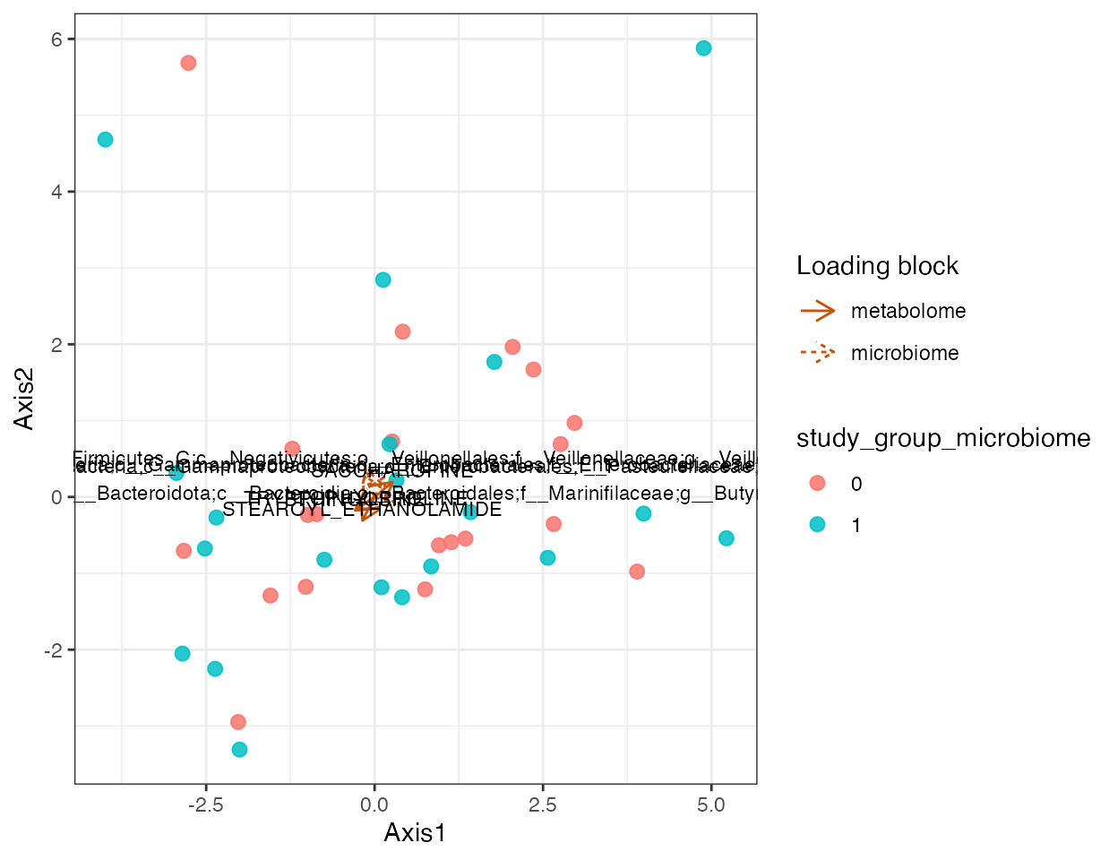 Cross-omics integration scatter plot with sample coordinates and top loading arrows from microbiome and metabolome blocks.