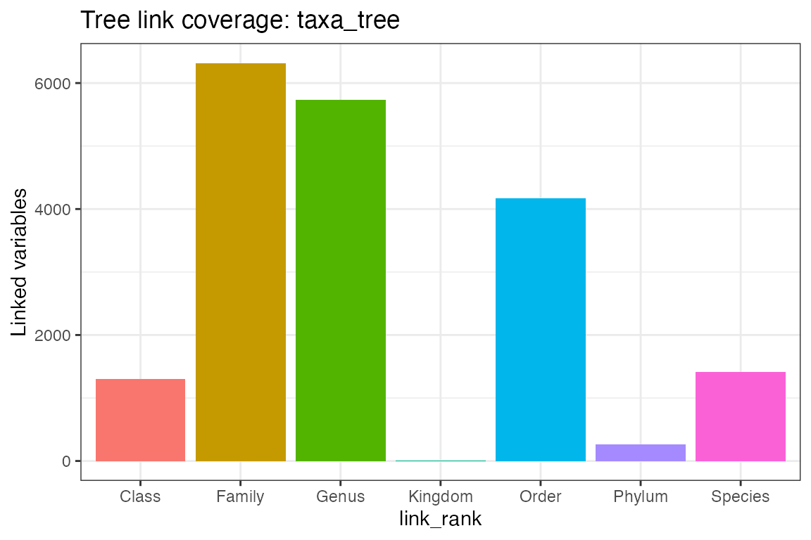 Bar chart showing how many variables are linked at each taxonomy rank in the taxa tree.