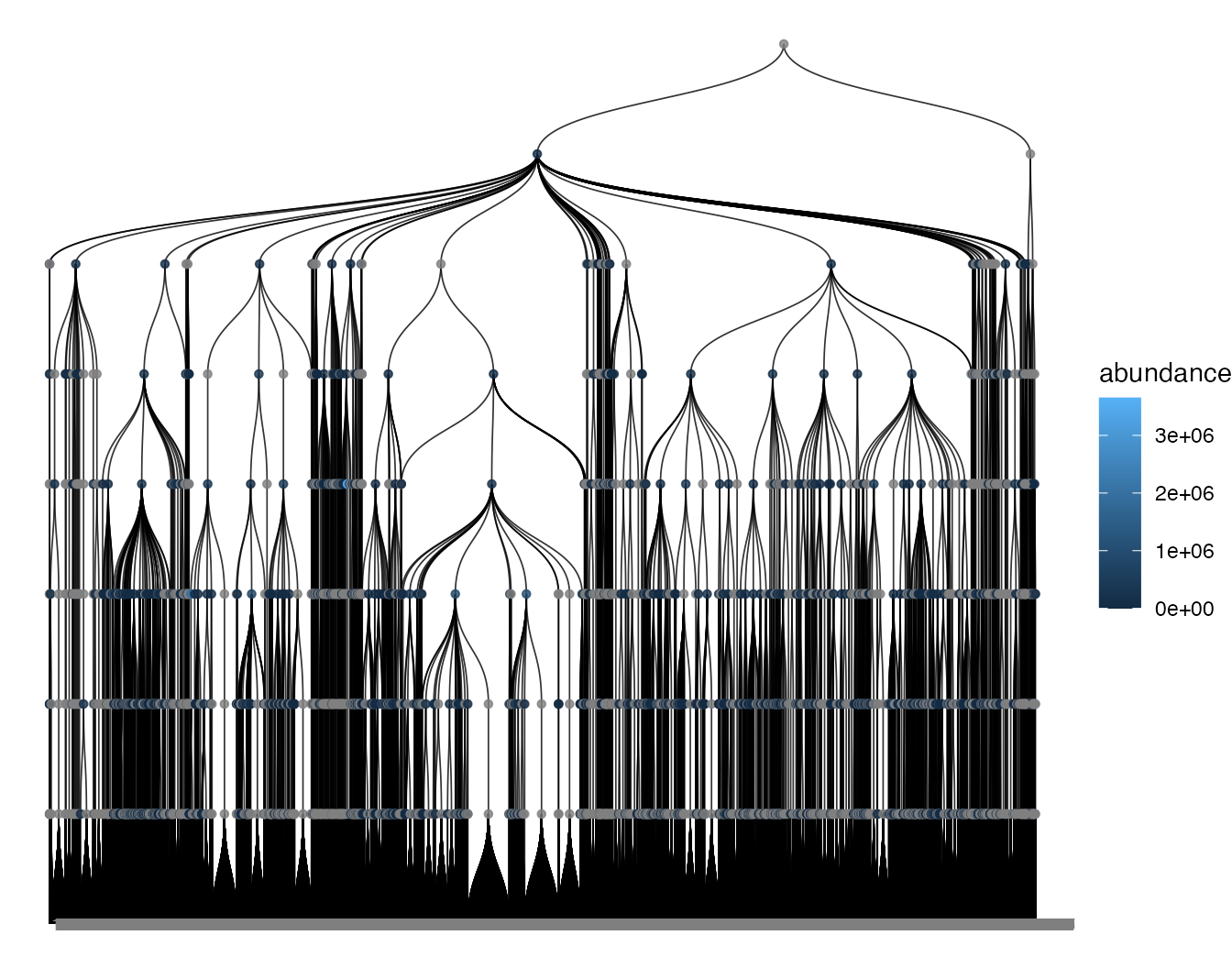 Taxonomy tree plot with node abundance mapped to color intensity for phylum-level abundance.