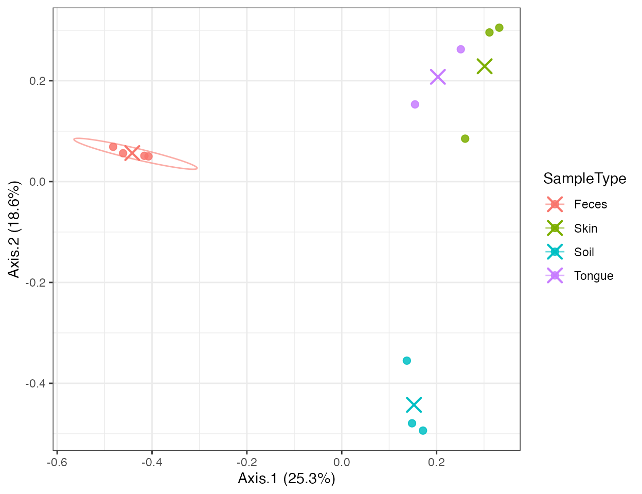 PCoA ordination scatter plot colored by sample type with ellipses and centroids.