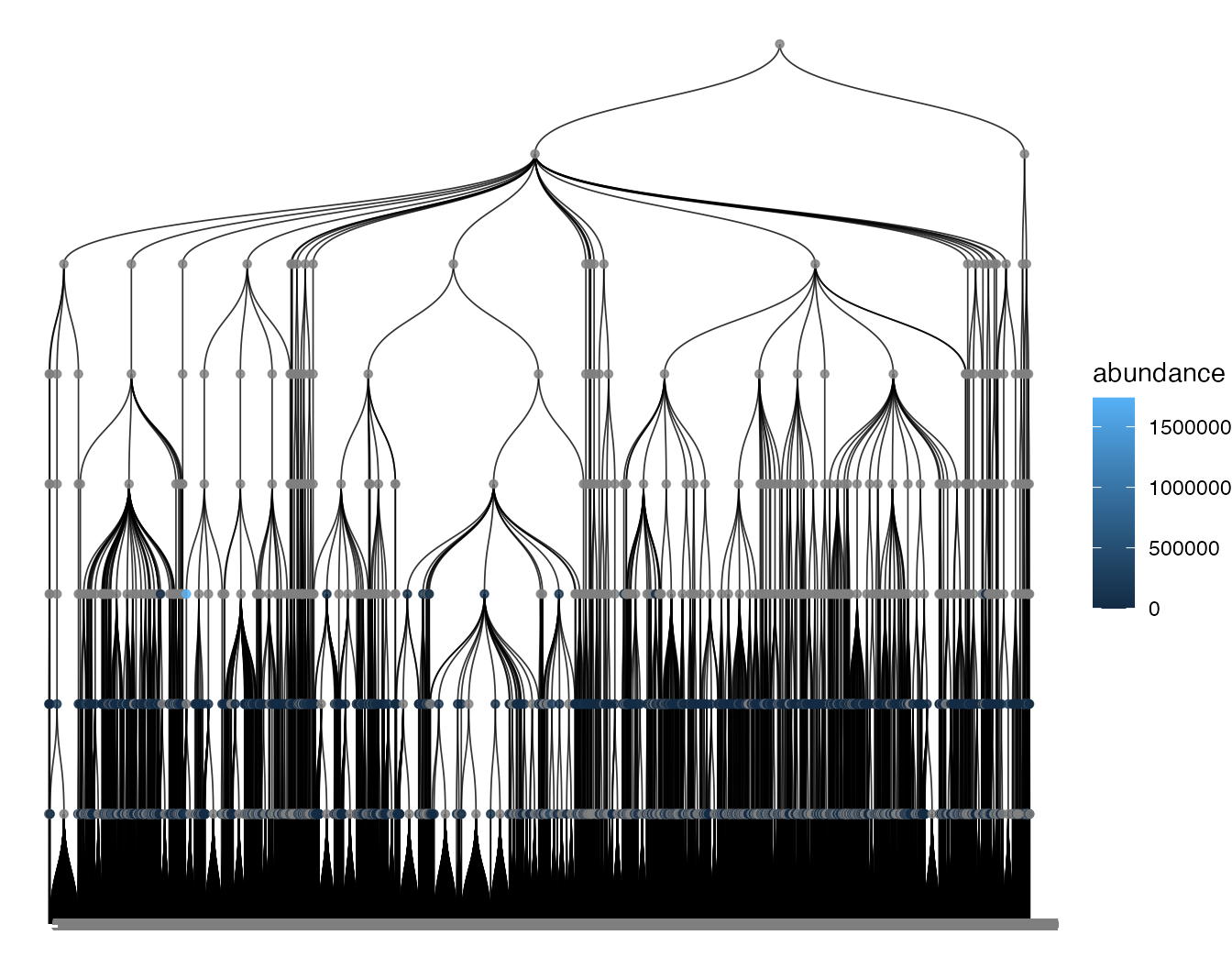 Taxonomy tree plot with phylum-level abundance mapped to node color in the workflow example.