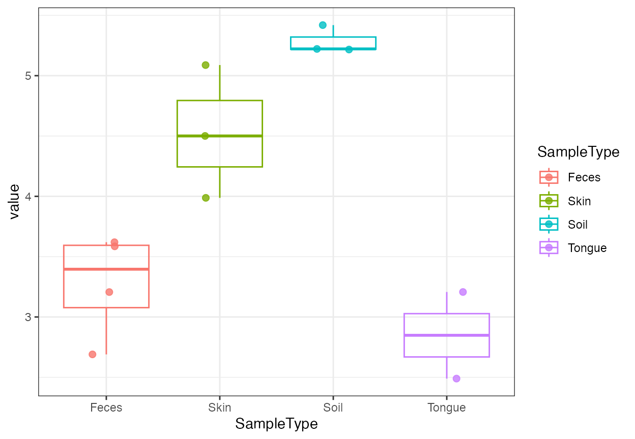 Boxplot and jitter plot of Shannon alpha diversity grouped by sample type.