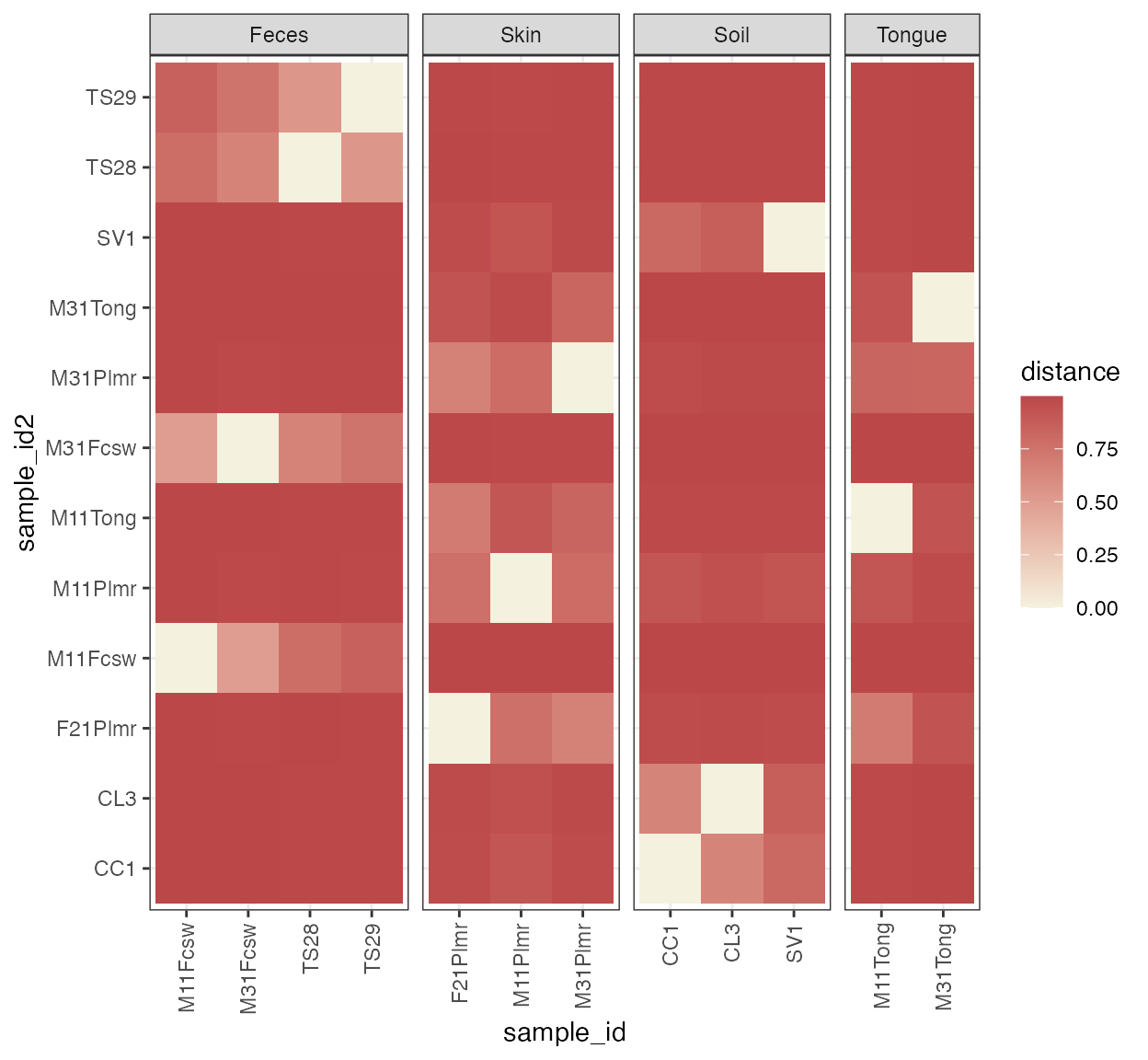 Heatmap of Bray-Curtis beta diversity distances with sample type annotations and clustered samples.