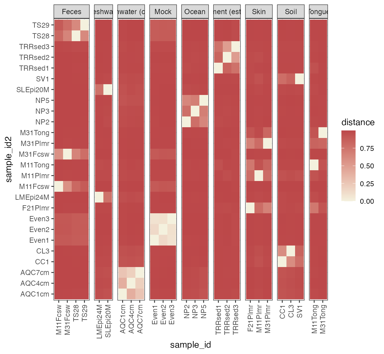 Heatmap of Bray-Curtis beta diversity distances with sample annotations and clustered samples.