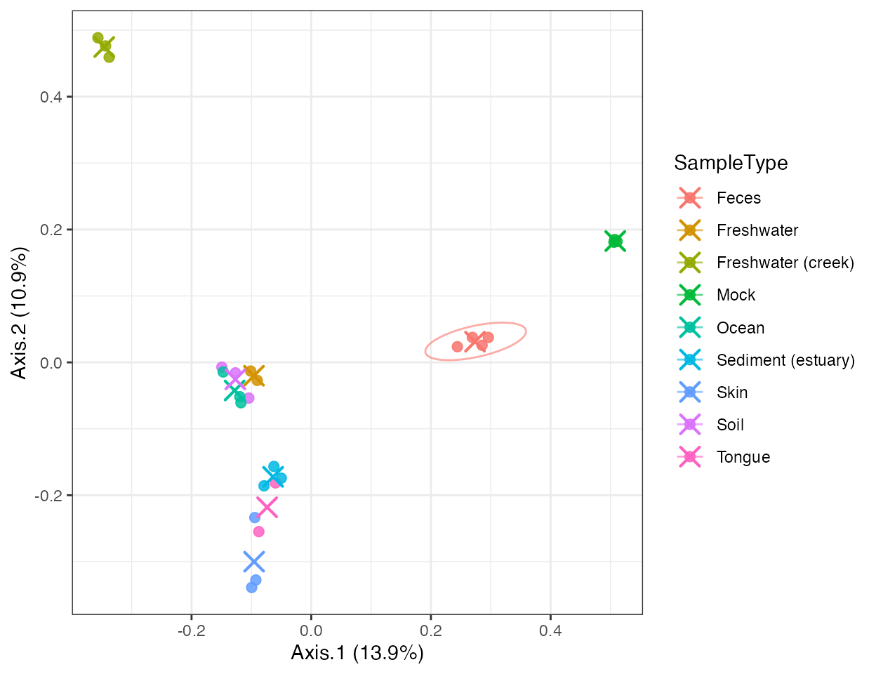 PCoA ordination scatter plot colored by sample type with ellipses and centroids.