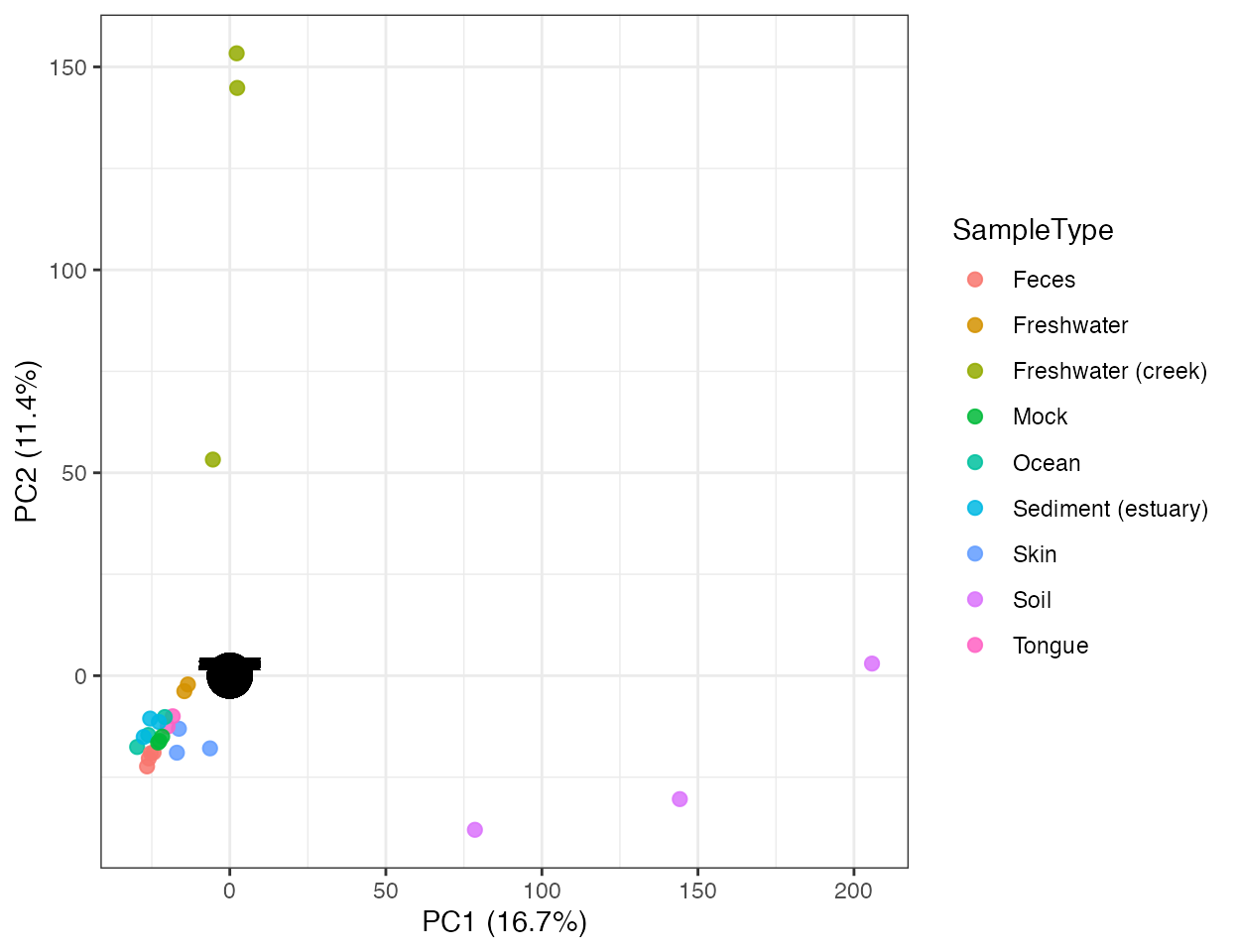 PCA ordination scatter plot with sample type colors and feature loading arrows.