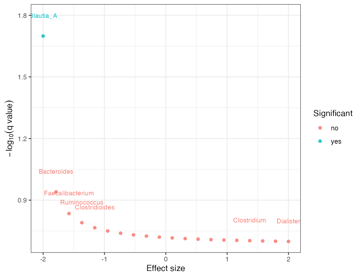 Volcano plot of differential abundance results.