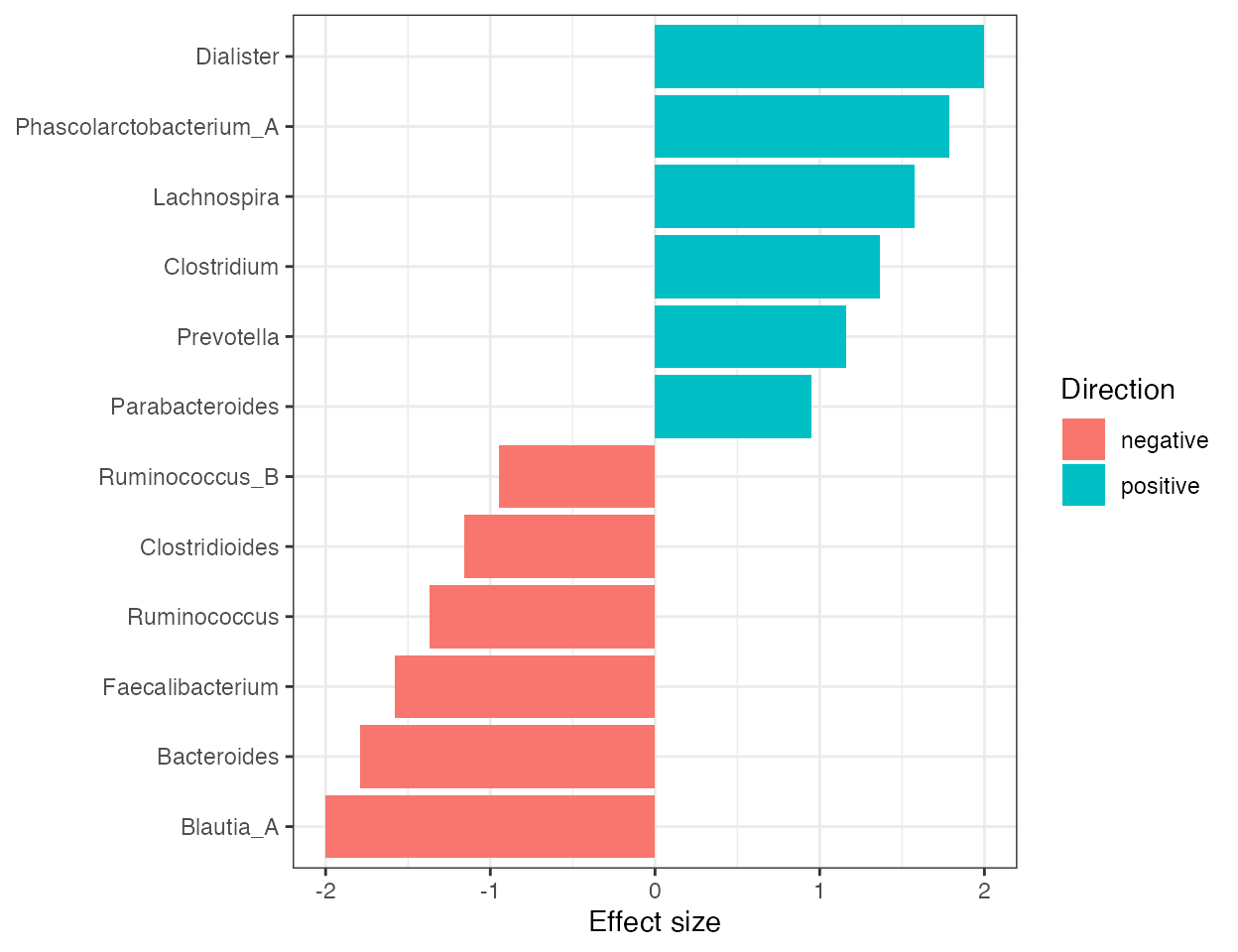 Effect size barplot for top differential taxa.