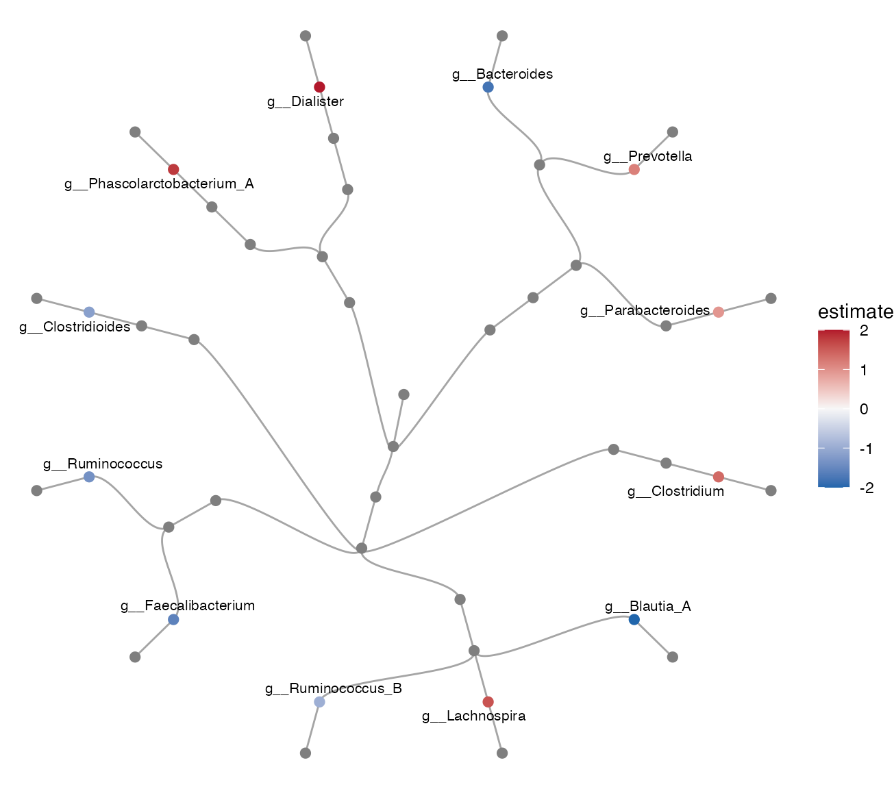 Circular taxonomy cladogram for top differential taxa.