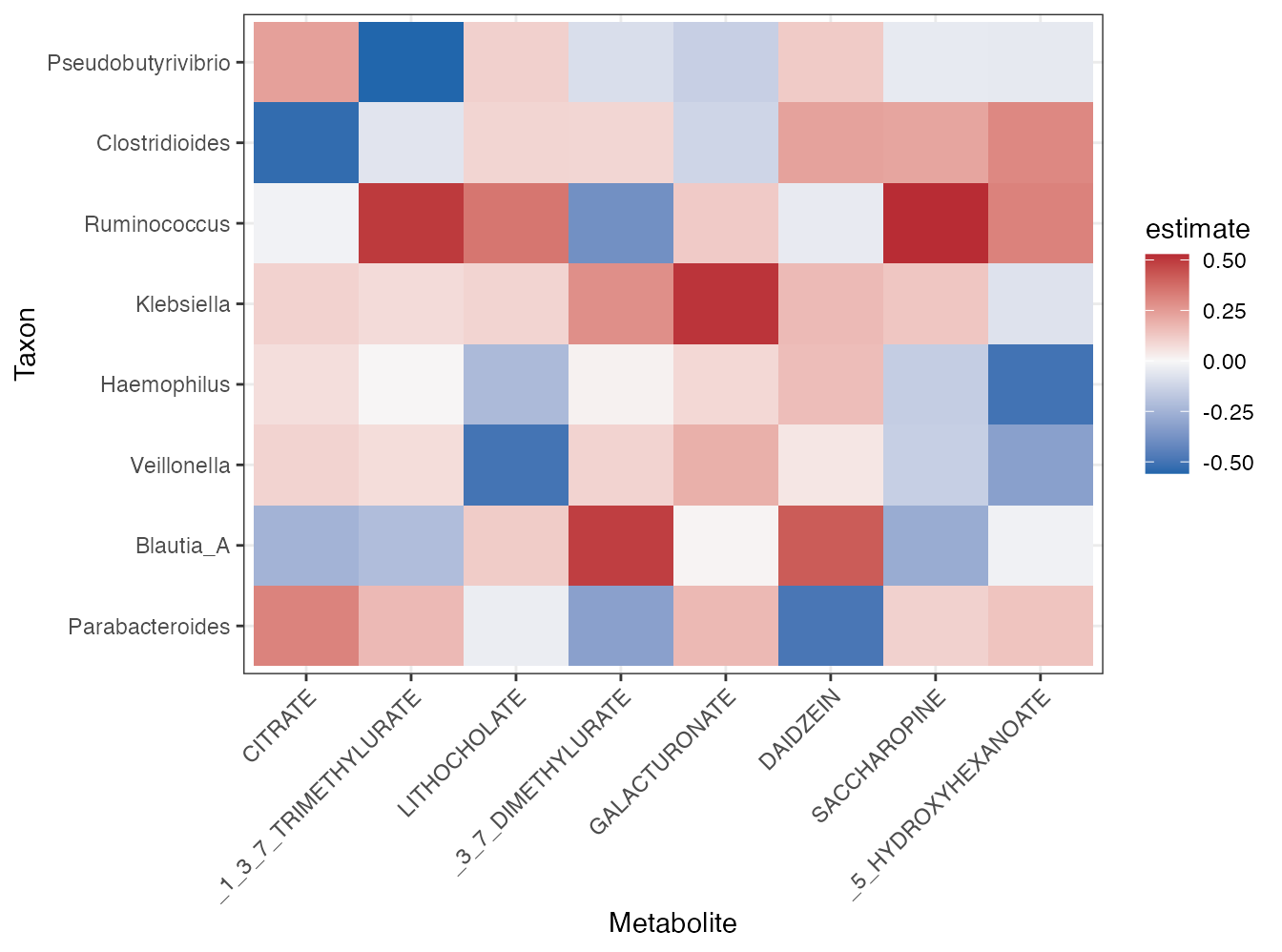 Correlation heatmap of top taxa and metabolites.