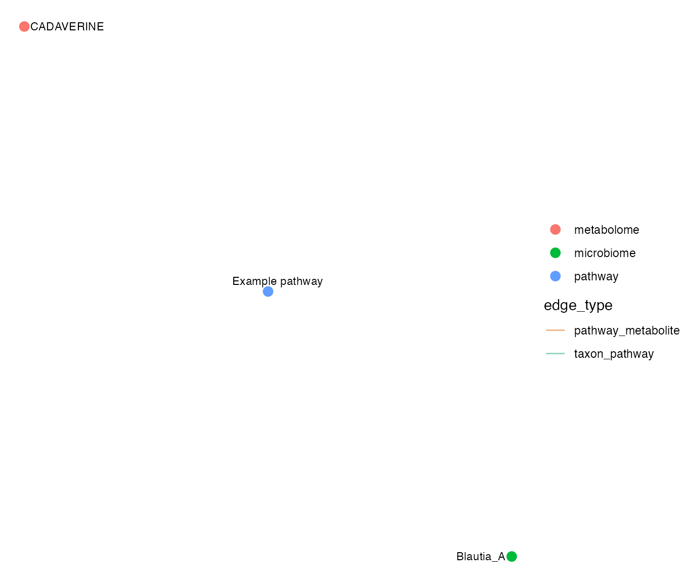 Taxon-pathway-metabolite mechanism network.