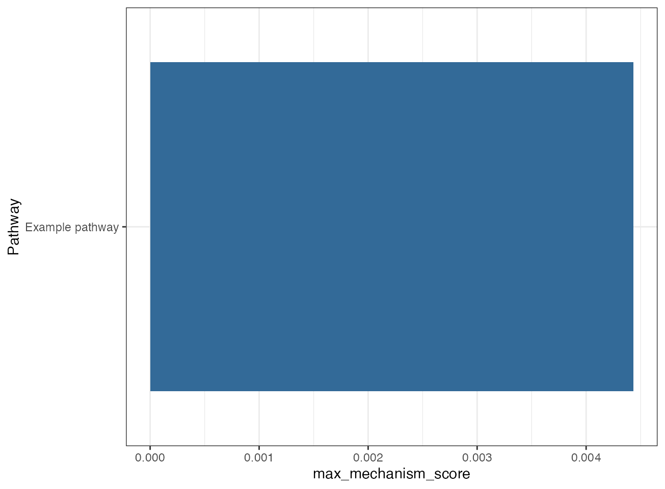 Pathway summary ranked by mechanism score.