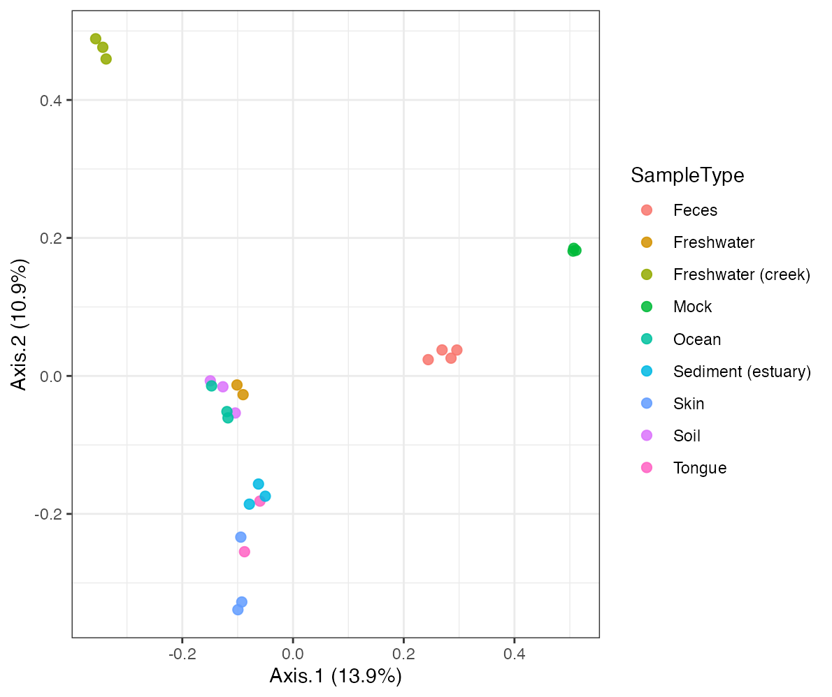 PCoA ordination colored by sample type.