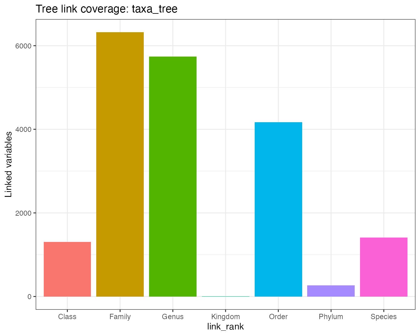 Coverage plot showing explicit links between taxa and tree nodes.
