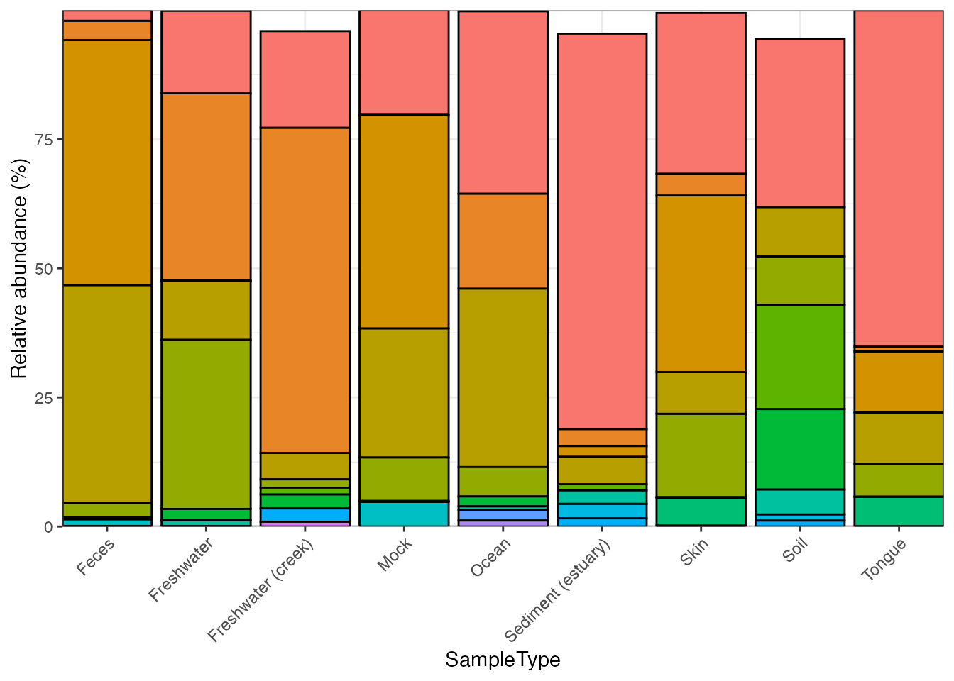 Stacked barplot of phylum-level composition across sample types.