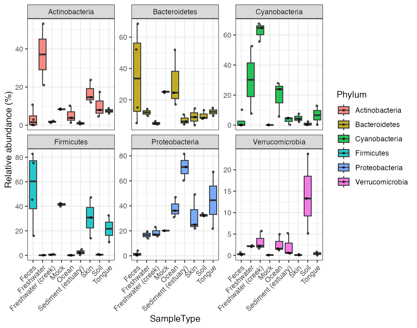 Faceted abundance distributions for top phyla across sample types.
