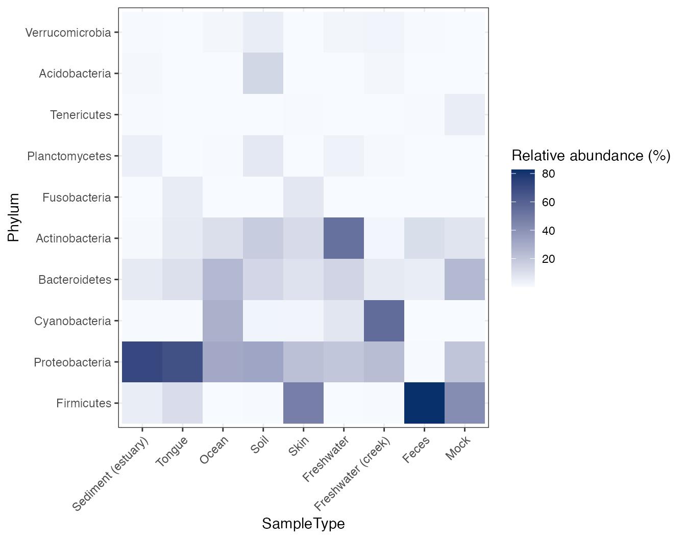Heatmap of top phyla across samples with clustered taxa and sample labels.