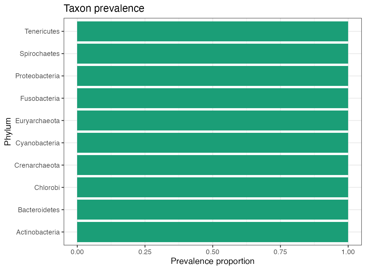 Horizontal barplot of prevalence for dominant phyla.