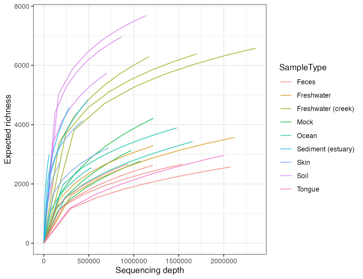 Rarefaction curves showing expected richness across sequencing depth.