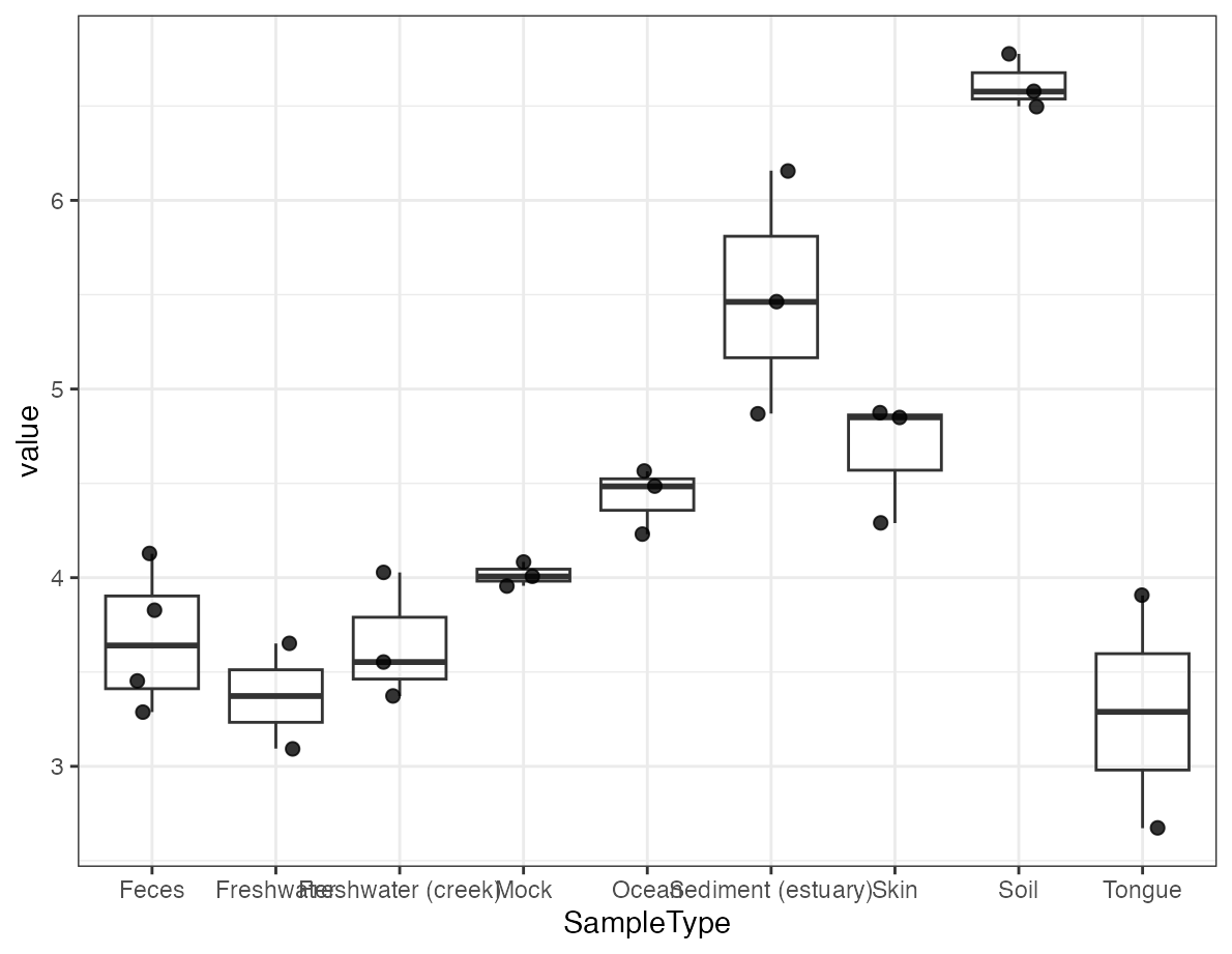 Alpha diversity boxplot by sample type.